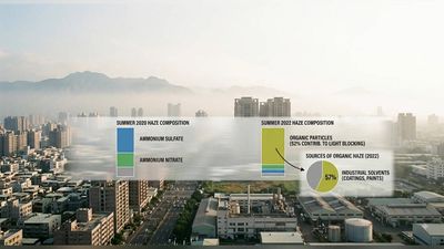 In 2020, Taiwan's Taichung began tracking haze for 3 years; by 2022, industrial solvents drove 57% of the chemistry behind organic haze, showing why cleaner air did not always mean clearer skies
