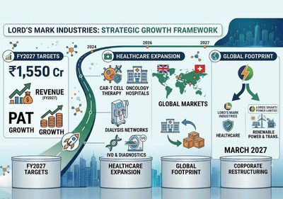 Lord's Mark Industries outlines strategic expansion across global healthcare, advanced diagnostics & oncology; targets ₹1,550 Crore revenue in FY2027