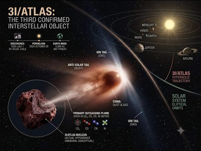 In 2025, astronomers discovered 3I/ATLAS, only the third confirmed interstellar object. 1 year later, its heavy water revealed clues to a cold alien planetary system