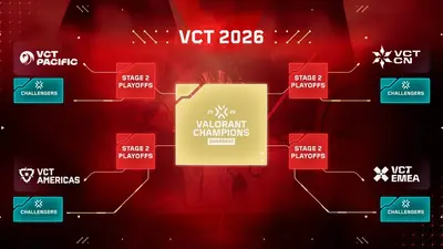 VCT Challengers teams are crashing the Tier 1 party, and it’s working