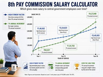 8th Pay Commission: 7% annual increment vs high fitment factor? Which may give more salary to central government employees?