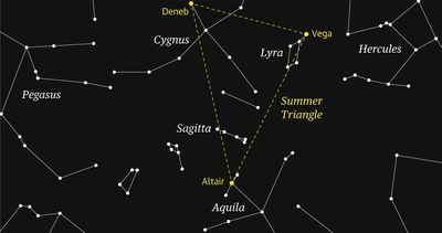 Starwatch: Sagitta’s arrow shape makes it easy to see against a dark sky