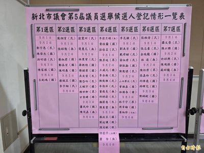 新北市議員112人參選 第4選區17人登記應選9人競爭激烈