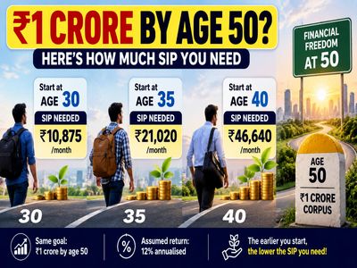 Want Rs 1 crore retirement corpus by 50? Monthly SIP you need to make at 30, 35 and 40 years of age
