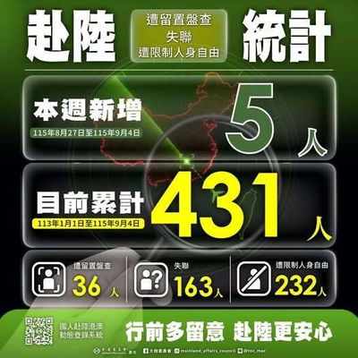 赴中又新增5人失聯！ 台青因「這件事」遭審問6小時
