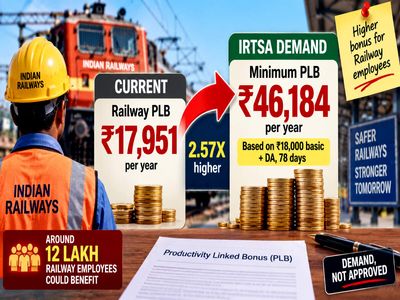 Railway body seeks Rs 18,000+DA as bonus ceiling for Level-1 employees; higher for others; how it may impact staff