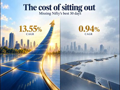 The cost of sitting out: Missing Nifty’s best 50 days cuts CAGR to 0.94% from 13.55%: Abakkus MF