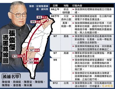 連日大逃亡路線曝光！張俊傑最後落腳台南緝捕中