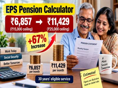 67% rise in EPS pension for these employees as wage ceiling hike to Rs 25,000 gets cabinet’s approval
