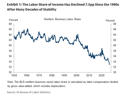 Goldman says the economy is rewarding capital ownership over labor — and most Americans don't own enough of it to benefit