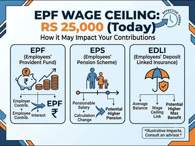 ₹25,000 EPF wage ceiling: What employees need to know about EPF, EPS and EDLI