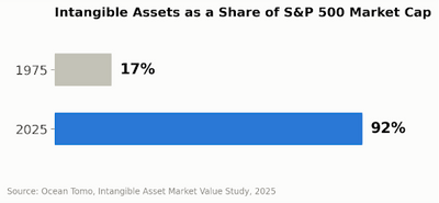 92% of Enterprise Value Lives on Your First Page