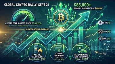 Why is crypto market up today? Bitcoin (BTC USD) hits $85K for the first time since January, ETH USD, XRP, SOL and altcoins rally amid falling oil prices, lower yields, short liquidations