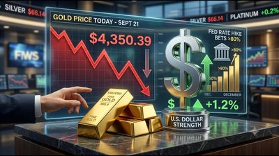 Gold price today: Why gold fell to $4,350 as stronger dollar and 88% Fed rate hike odds weigh on bullion