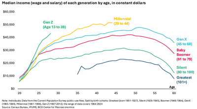 Gen Z is actually richer than any generation before them — but they have the curse of Great Expectations