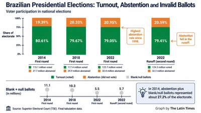 One in Five Brazilians May Not Vote Sunday for the Presidential Elections. Why Abstention Keeps Climbing