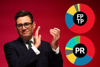 Burnham wants to change Britain’s voting system. What would that mean for Labour?