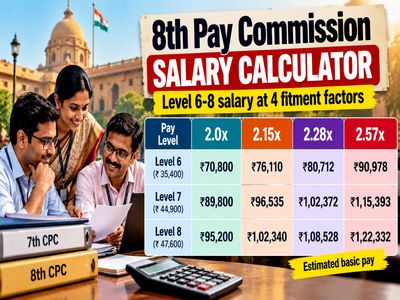 8th Pay Commission calculator: What can Level 6-8 salaries be at 2.0, 2.15, 2.28 and 2.57 fitment factors?