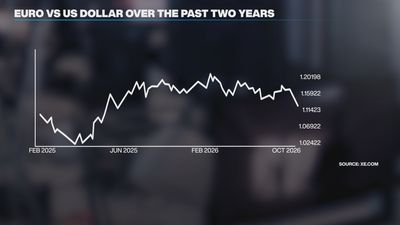 Euro falls to 17-month low against the USD on French debt concerns