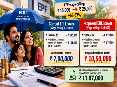 ‘Increase maximum EDLI benefit to Rs 10.50 lakh’: Why this BJP MP wants government to take immediate action
