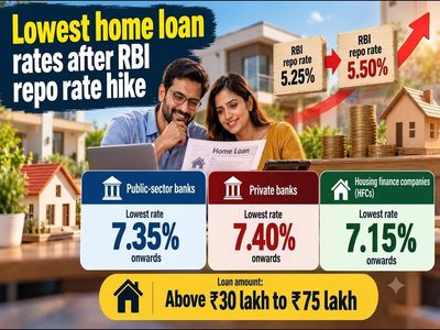 Lowest home loan interest rates after RBI repo rate hike: Check EMI on above Rs 30 lakh to 75 lakh loans at public & private banks, HFCs