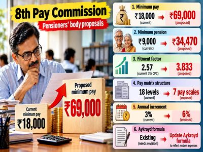 8th Pay Commission: Rs 18,000 to Rs 69,000 minimum pay? What pensioners’ body has proposed