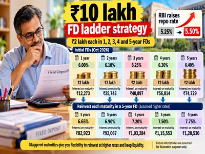 How you can use FD laddering for Rs 10 lakh investment after RBI raises repo rate