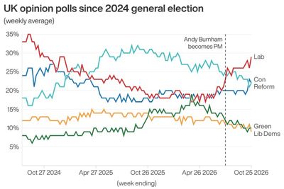 Tracking the polls in Andy Burnham’s first 100 days as PM