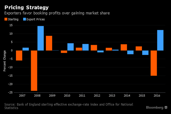 Pound Drop Boosting Corporate Profits Over U.K. Economy: Chart