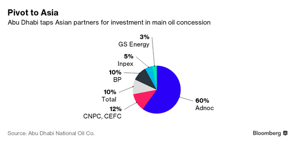 China Wins Big With Stakes in $22 Billion Abu Dhabi Oil Deal