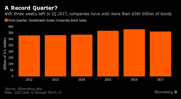 The Great Corporate Bond Rush of 2017 Persists as Fed Mulls Hike