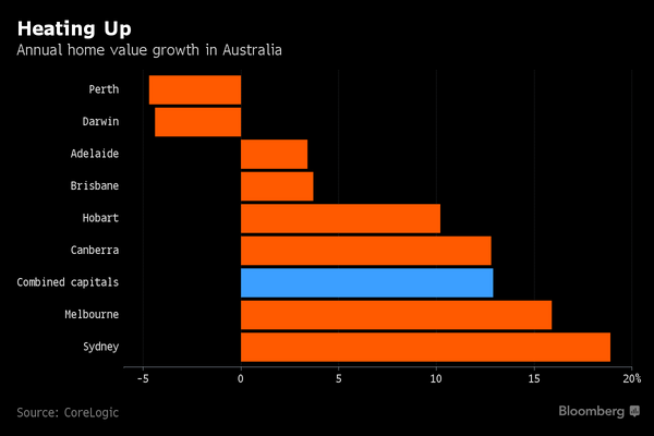 Australia Home Prices Rise Most in 7 Years Amid Bubble Concern