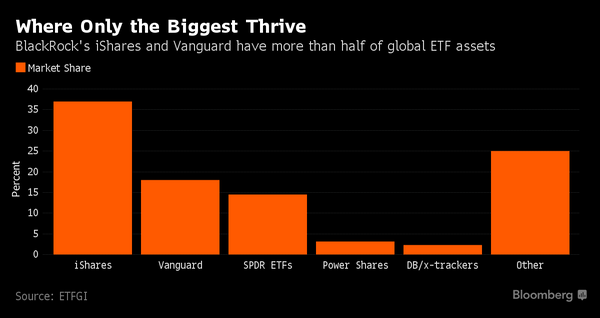 World's Hottest Funds Make No Money for Most Managers in Europe