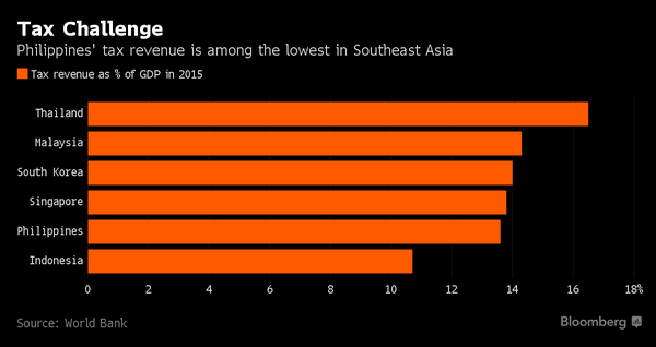 Philippines Faces Hurdles in Following Indonesia's Tax Amnesty