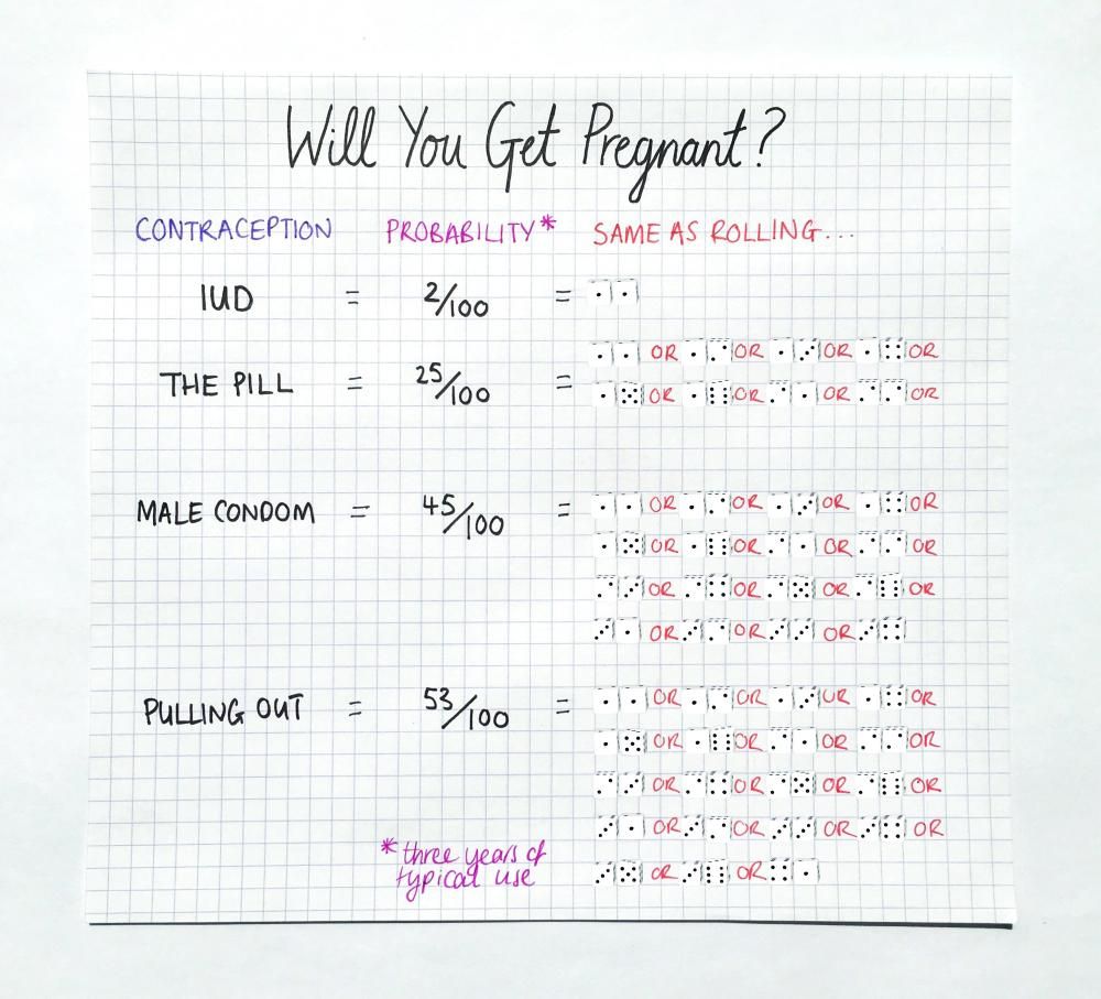 Fact check: how well does your birth control work?