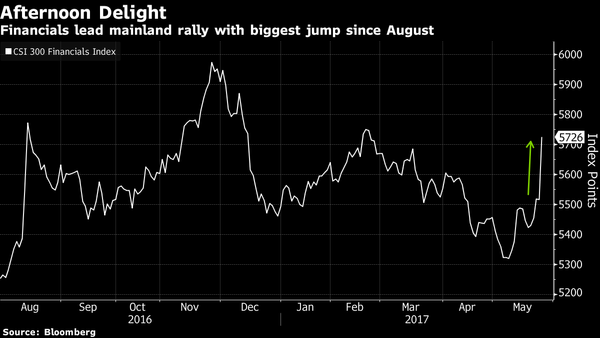 China Stocks Extend Jump, Spurring Speculation of State Support
