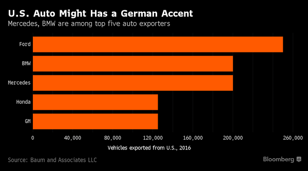 BMW, Mercedes Steer Through U.S. Slump With Made-in-America SUVs