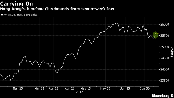 Hong Kong Stocks Rebound From Seven-Week Low as Financials Rise