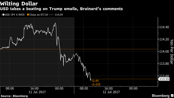 Dollar Declines With U.S. Yields on Brainard, Trump Son's Emails