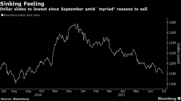Dollar Heads for Weekly Loss as Headline Inflation Seen Slowing