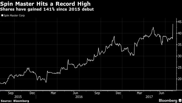 Hatchimals Craze Pushes Spin Master to Record With China on Tap