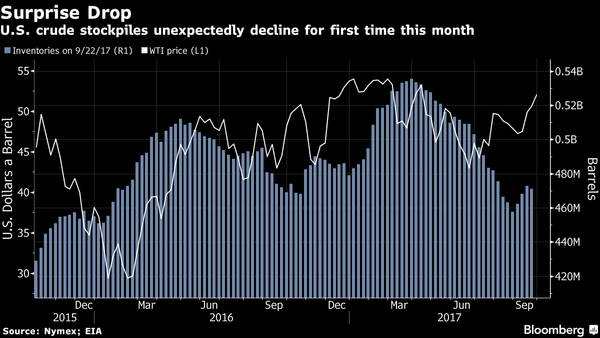 Oil Swings Lower as Shale Drillers Imperil Global Supply Decline