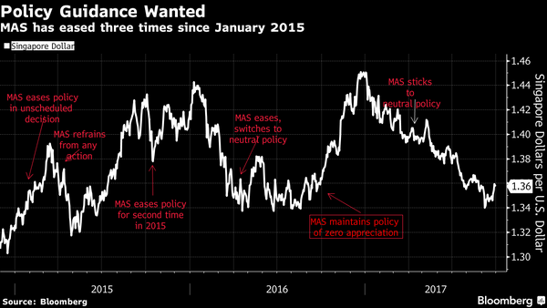 Singapore Central Bank Seen Edging Toward Tightening Policy