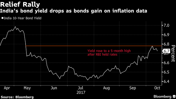 Bond Gains From Softer India Inflation Data May Be Short-Lived