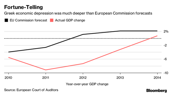 Greek Bailouts Left Much to Be Desired, EU Auditors Conclude