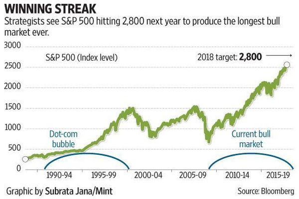 The longest S&P 500 rally ever?