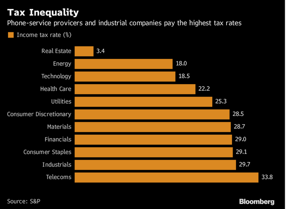 Tech Takes Lumps as Traders Eye Tax Benefits That Lie Elsewhere