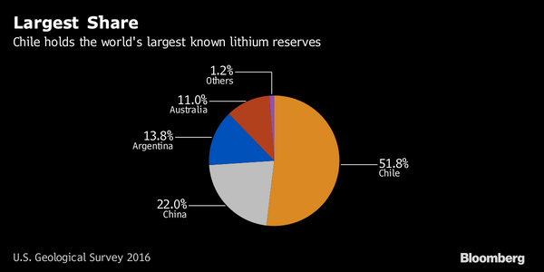 Rio Is Said to Drop Chase for $5 Billion Lithium Miner Stake