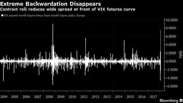 VIX Curve Improves by Most Since 2008 as Volatility Jolt Fades