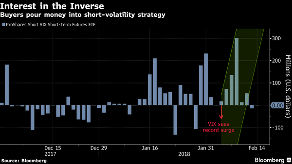 VIX ETP Investors Are Quick to Forgive Turmoil as Inflows Resume